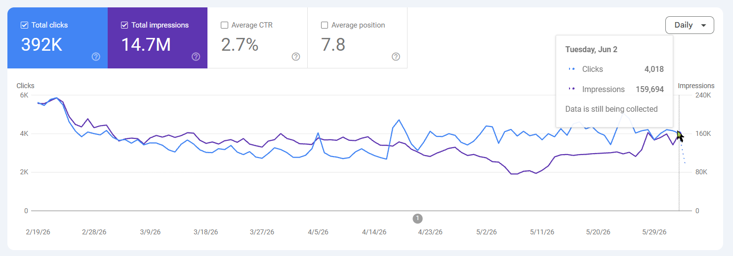 Google Search Console for the client portfolio: 14.7 million impressions and 392 thousand clicks
